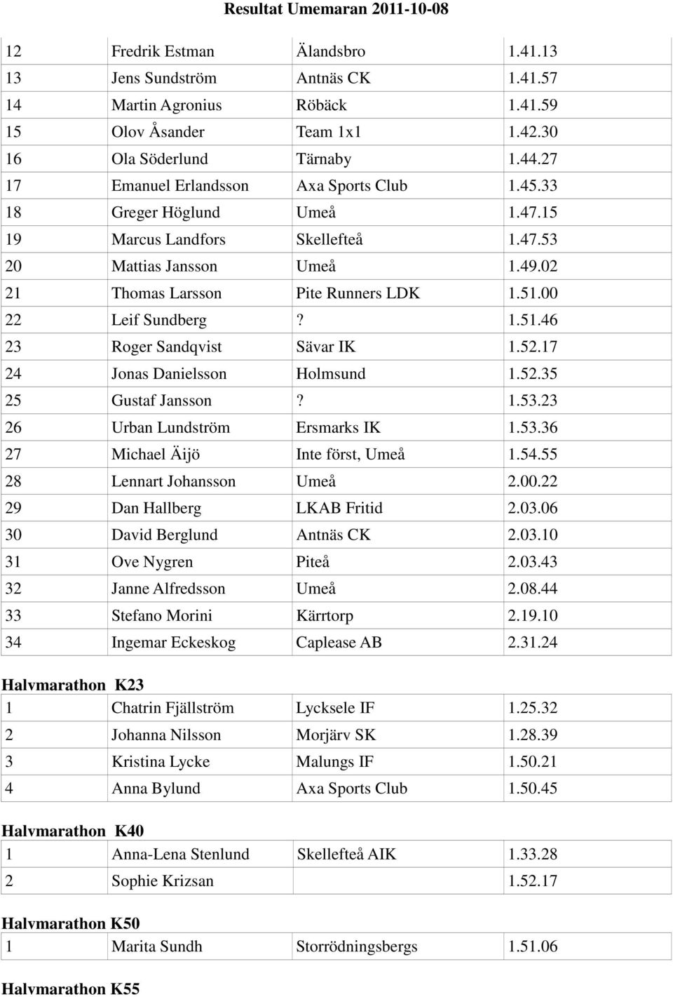 00 22 Leif Sundberg? 1.51.46 23 Roger Sandqvist Sävar IK 1.52.17 24 Jonas Danielsson Holmsund 1.52.35 25 Gustaf Jansson? 1.53.23 26 Urban Lundström Ersmarks IK 1.53.36 27 Michael Äijö Inte först, Umeå 1.