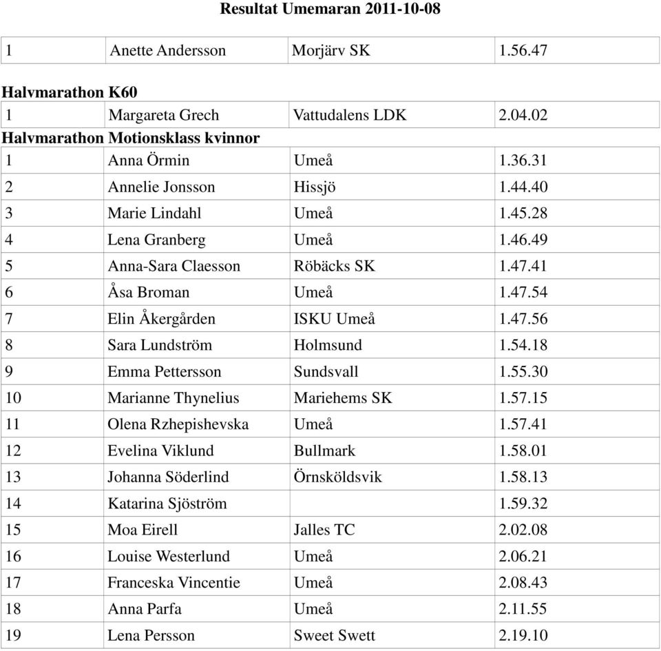 54.18 9 Emma Pettersson Sundsvall 1.55.30 10 Marianne Thynelius Mariehems SK 1.57.15 11 Olena Rzhepishevska Umeå 1.57.41 12 Evelina Viklund Bullmark 1.58.01 13 Johanna Söderlind Örnsköldsvik 1.