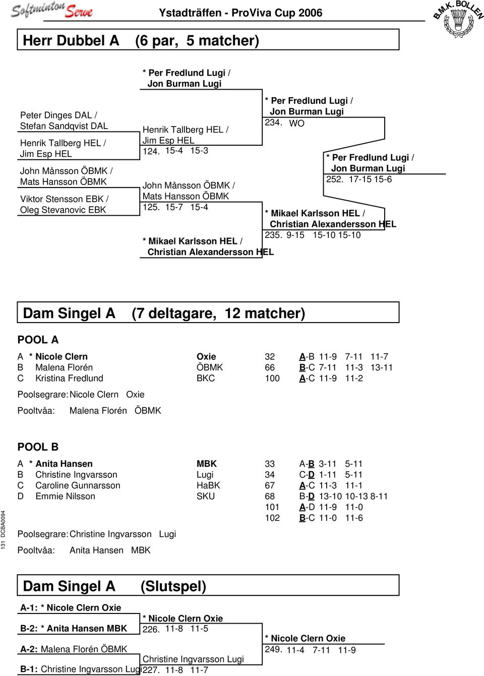 125. 15-7 15-4 * Per Fredlund Lugi / Jon Burman Lugi 234. WO * Mikael Karlsson HEL / * Per Fredlund Lugi / Jon Burman Lugi 252. 17-15 15-6 Christian Alexandersson HEL 235.