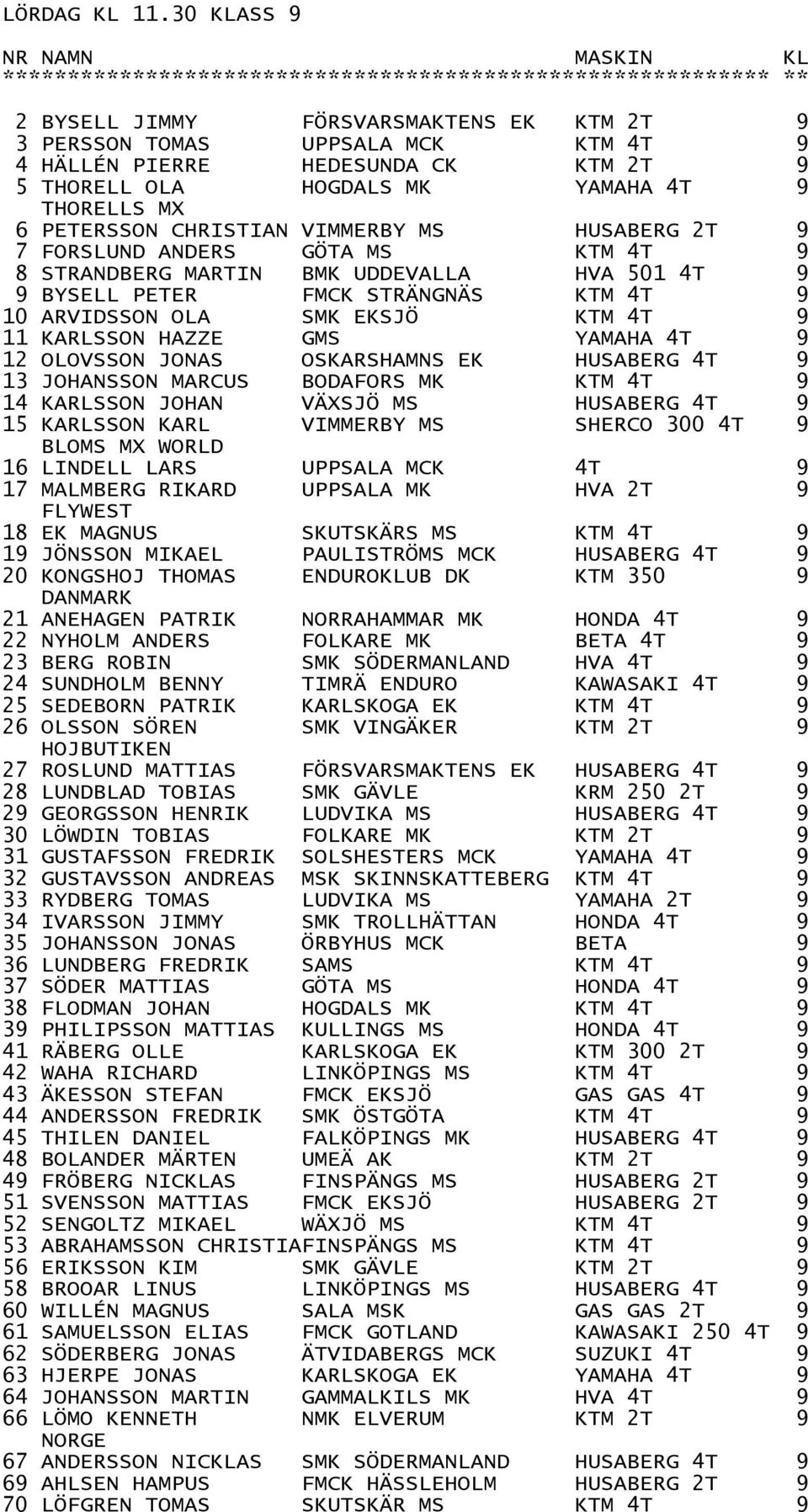 CK KTM 2T 9 5 THORELL OLA HOGDALS MK YAMAHA 4T 9 THORELLS MX 6 PETERSSON CHRISTIAN VIMMERBY MS HUSABERG 2T 9 7 FORSLUND ANDERS GÖTA MS KTM 4T 9 8 STRANDBERG MARTIN BMK UDDEVALLA HVA 501 4T 9 9 BYSELL