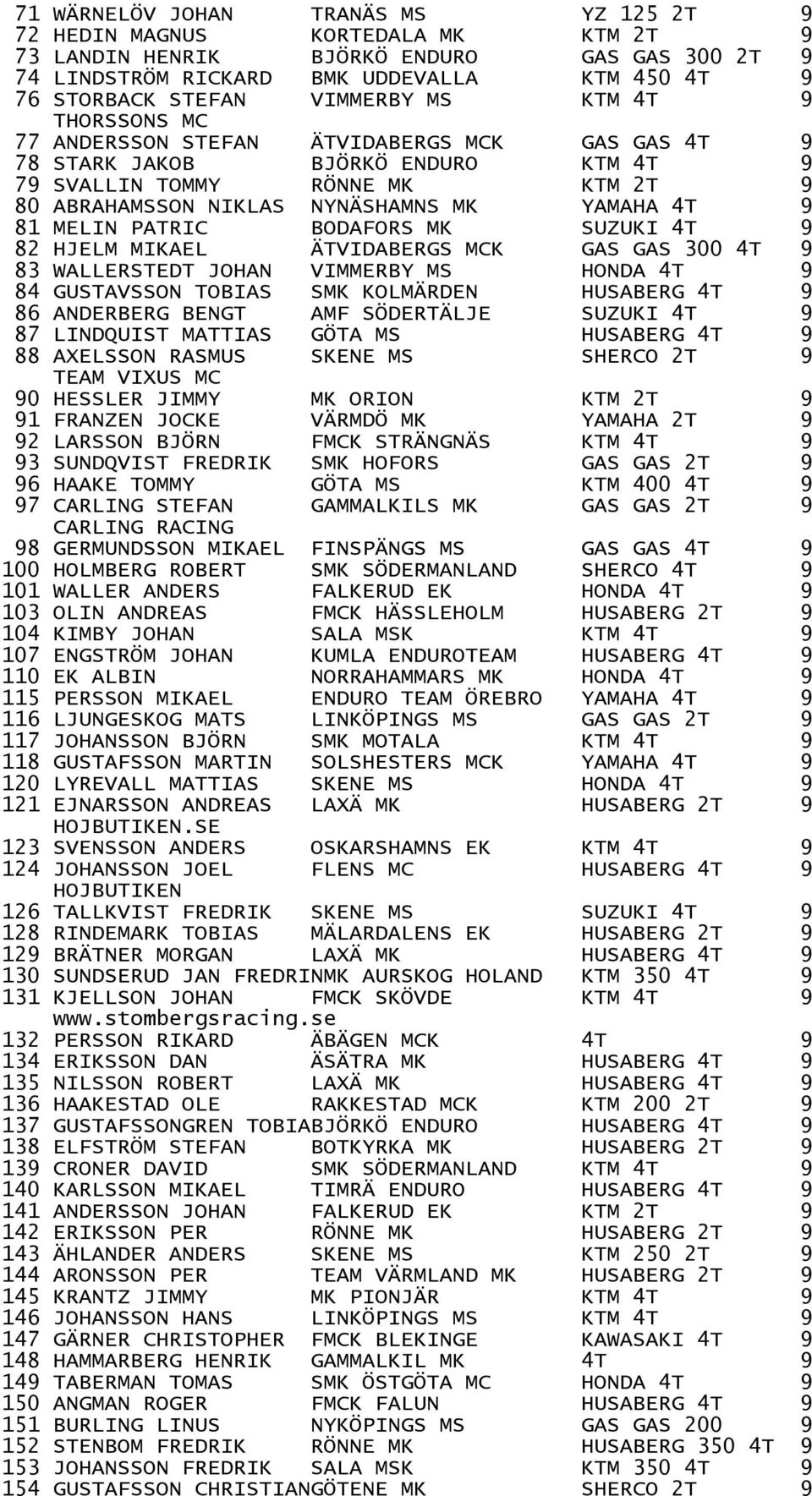 4T 9 81 MELIN PATRIC BODAFORS MK SUZUKI 4T 9 82 HJELM MIKAEL ÄTVIDABERGS MCK GAS GAS 300 4T 9 83 WALLERSTEDT JOHAN VIMMERBY MS HONDA 4T 9 84 GUSTAVSSON TOBIAS SMK KOLMÄRDEN HUSABERG 4T 9 86 ANDERBERG