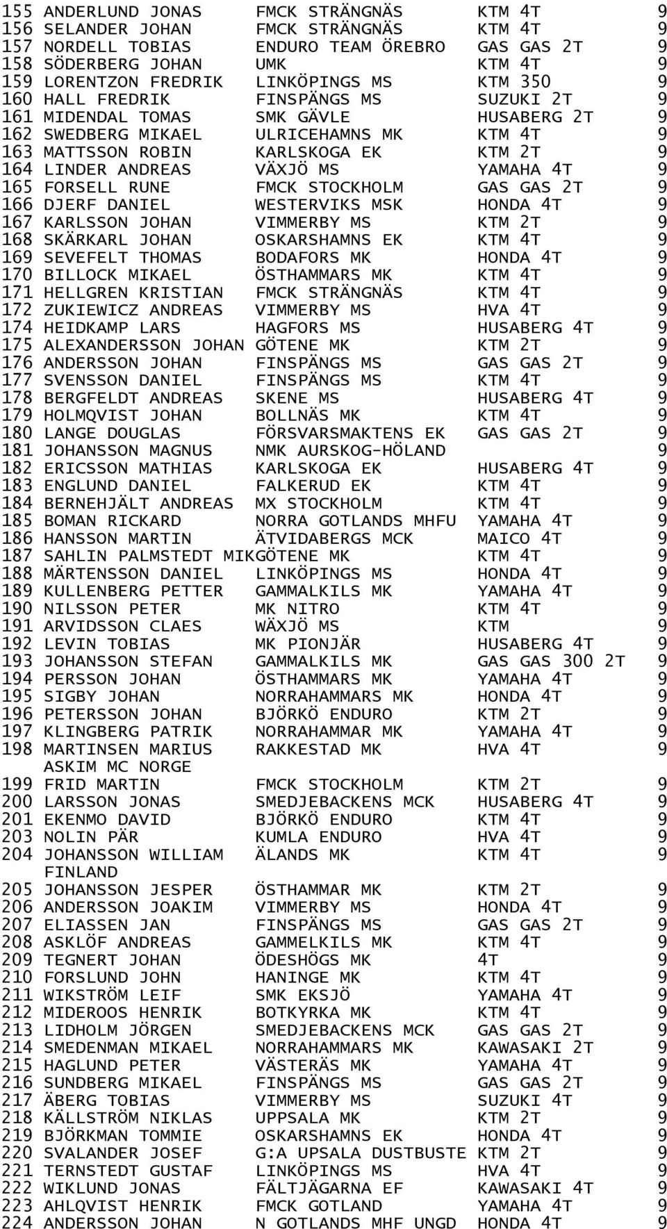 LINDER ANDREAS VÄXJÖ MS YAMAHA 4T 9 165 FORSELL RUNE FMCK STOCKHOLM GAS GAS 2T 9 166 DJERF DANIEL WESTERVIKS MSK HONDA 4T 9 167 KARLSSON JOHAN VIMMERBY MS KTM 2T 9 168 SKÄRKARL JOHAN OSKARSHAMNS EK