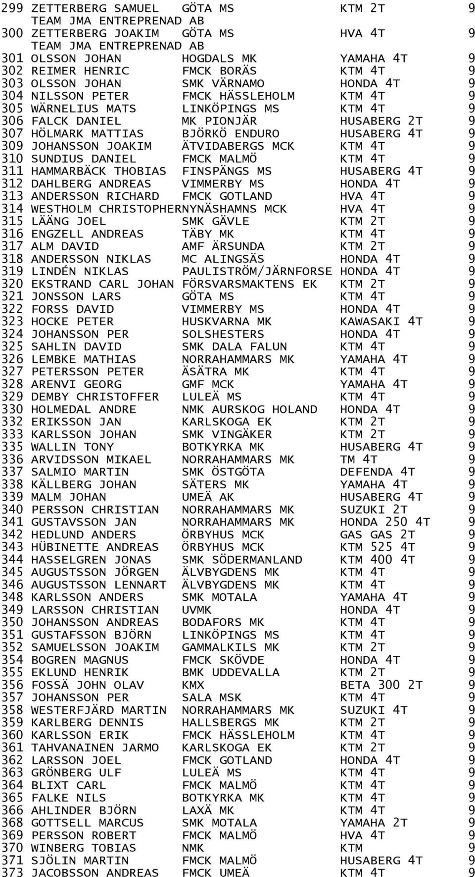 ENDURO HUSABERG 4T 9 309 JOHANSSON JOAKIM ÄTVIDABERGS MCK KTM 4T 9 310 SUNDIUS DANIEL FMCK MALMÖ KTM 4T 9 311 HAMMARBÄCK THOBIAS FINSPÄNGS MS HUSABERG 4T 9 312 DAHLBERG ANDREAS VIMMERBY MS HONDA 4T 9
