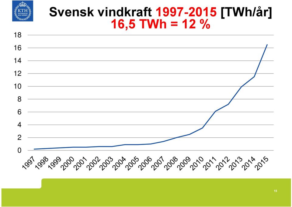 vindkraft 1997-2015