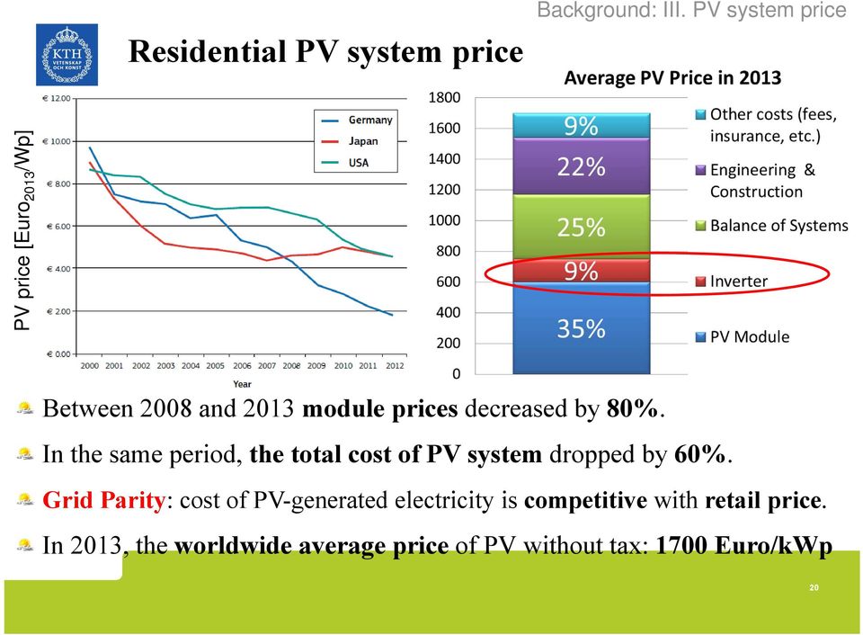by 80%. Inthesameperiod,the total cost of PV system dropped by 60%.