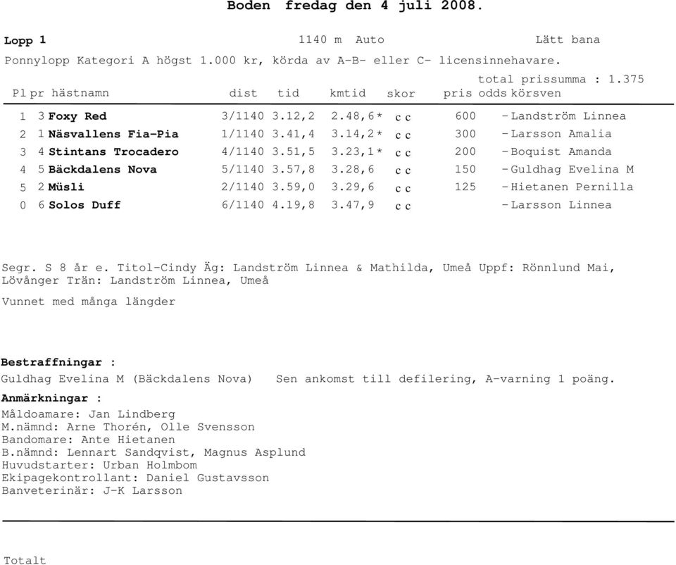 7,9 600 00 00 0 - Lanström Linnea - Larsson Amalia - Boquist Amana - Gulhag Evelina M - Hietanen Pernilla - Larsson Linnea Segr. S 8 år e.