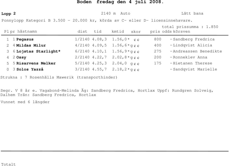 0,8 * 00 7 00 - Linqvist Alicia - Anreassen Beneikte - Ronneklev Anna Risarvens Melker /0.,.0,0 7 - Hietanen Therese 0 Solos Yazzå /0.,7.