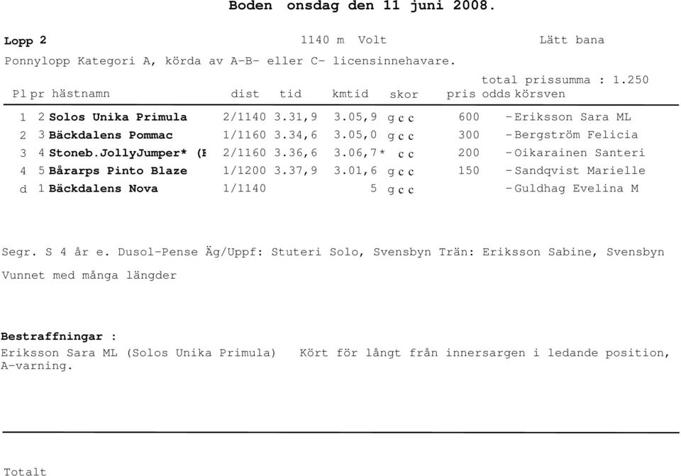 0,6 600 00 00 0 - Eriksson Sara ML - Bergström Felicia - Oikarainen Santeri - Sanqvist Marielle - Gulhag Evelina M Segr. S år e.