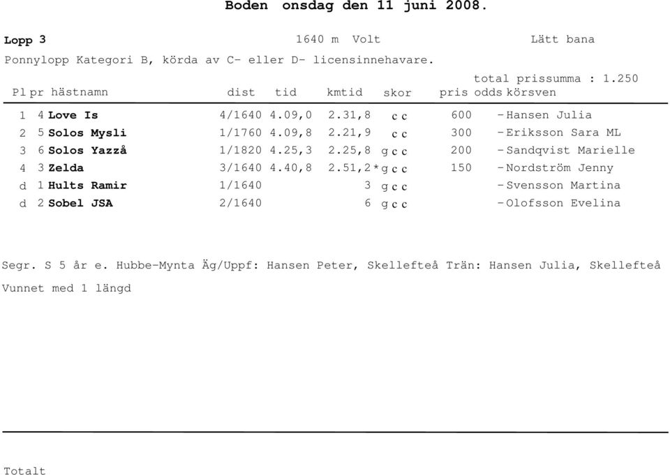 ,8 600 00 00 - Hansen Julia - Eriksson Sara ML - Sanqvist Marielle Zela /60.0,8.