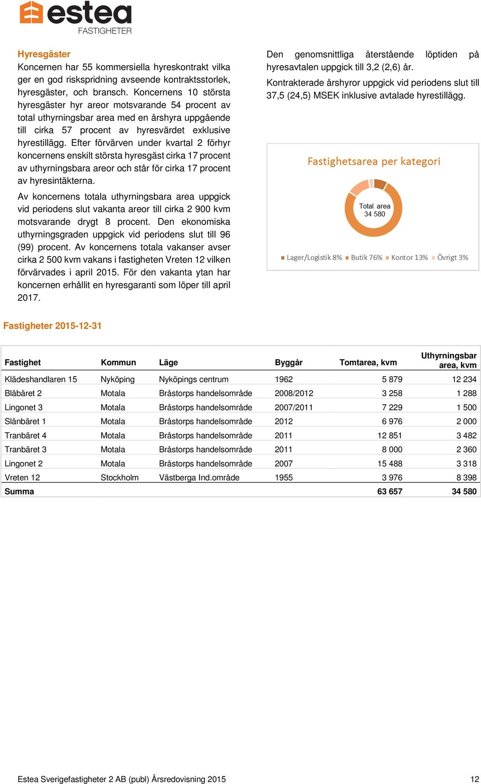 Efter förvärven under kvartal 2 förhyr koncernens enskilt största hyresgäst cirka 17 procent av uthyrningsbara areor och står för cirka 17 procent av hyresintäkterna.