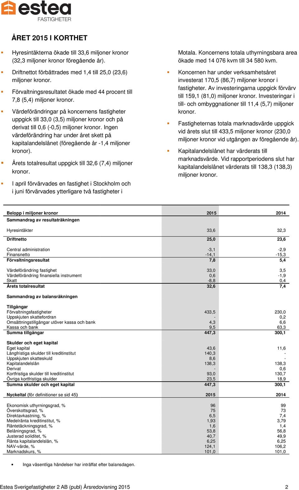 Värdeförändringar på koncernens fastigheter uppgick till 33,0 (3,5) miljoner kronor och på derivat till 0,6 (-0,5) miljoner kronor.