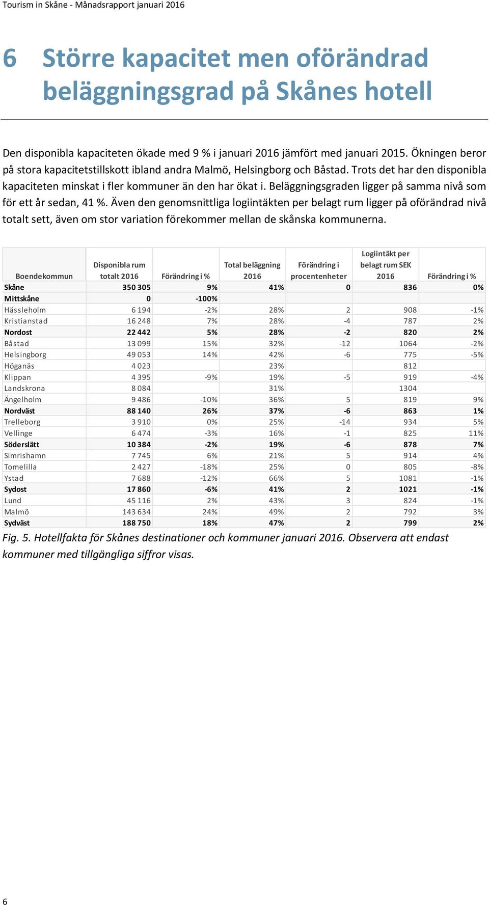 Beläggningsgraden ligger på samma nivå som för ett år sedan, 41 %.