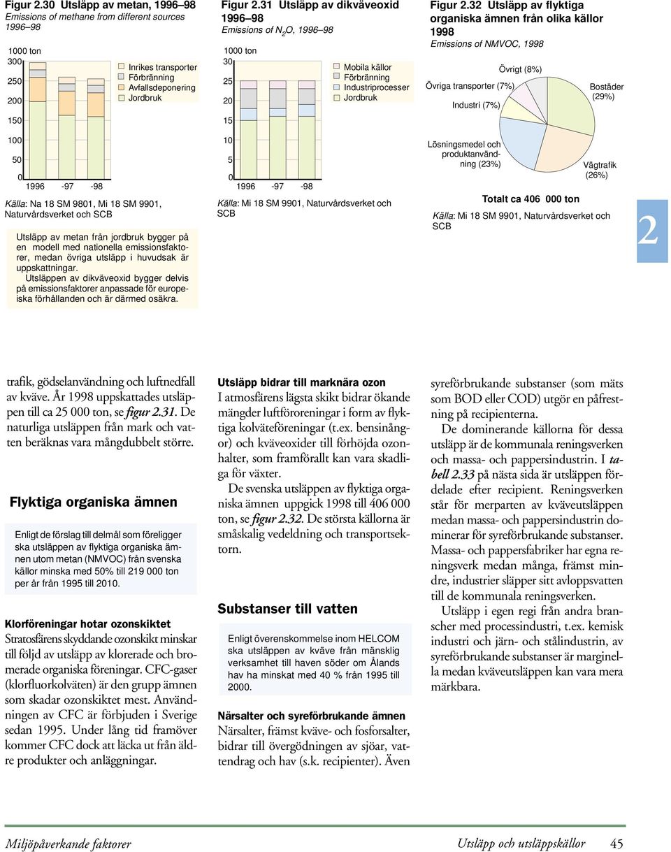 3 Utsläpp av flyktiga organiska ämnen från olika källor 1998 Emissions of NMVOC, 1998 Övriga transporter (7%) Industri (7%) Övrigt (8%) Bostäder (9%) 15 15 1 5 1996-97 -98 Källa: Na 18 SM 981, Mi 18