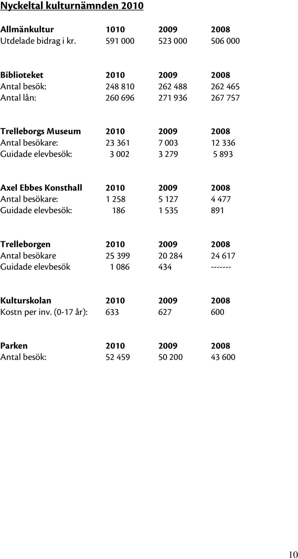 Antal besökare: 23 361 7 003 12 336 Guidade elevbesök: 3 002 3 279 5 893 Axel Ebbes Konsthall 2010 2009 2008 Antal besökare: 1 258 5 127 4 477 Guidade