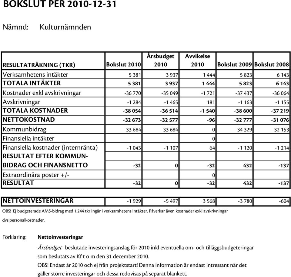 NETTOKOSTNAD -32 673-32 577-96 -32 777-31 076 Kommunbidrag 33 684 33 684 0 34 329 32 153 Finansiella intäkter 0 Finansiella kostnader (internränta) -1 043-1 107 64-1 120-1 214 RESULTAT EFTER KOMMUN-