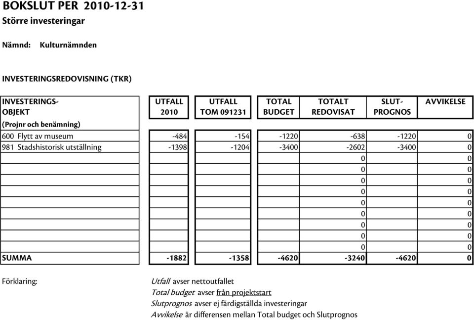Stadshistorisk utställning -1398-1204 -3400-2602 -340 SUMMA -1882-1358 -4620-3240 -462 Förklaring: Utfall avser nettoutfallet Total