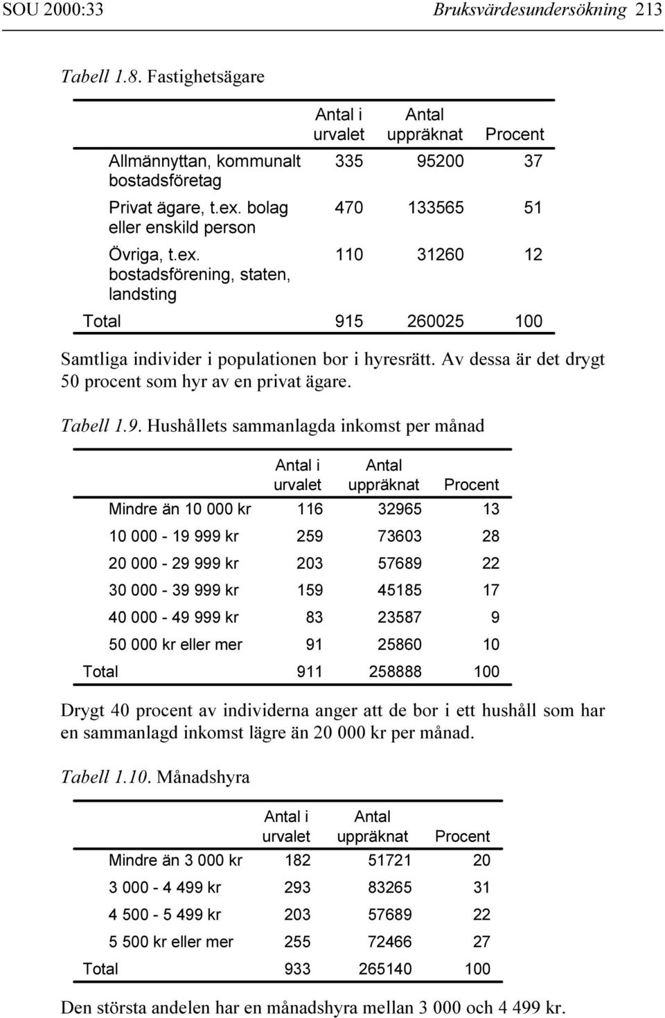 bostadsförening, staten, landsting Antal i Antal uppräknat Procent 335 95200 37 470 133565 51 110 31260 12 915 260025 100 Samtliga individer i populationen bor i hyresrätt.