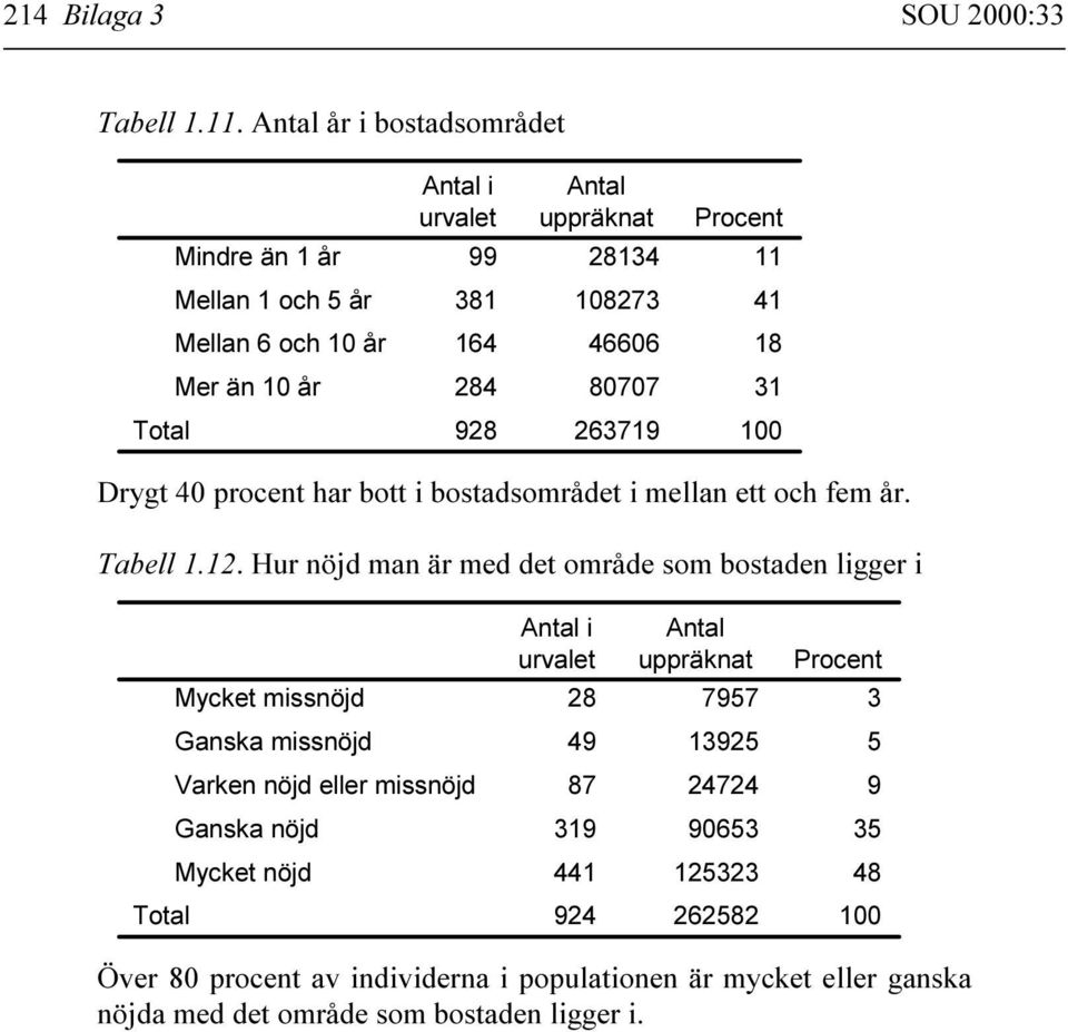 80707 31 928 263719 100 Drygt 40 procent har bott i bostadsområdet i mellan ett och fem år. Tabell 1.12.