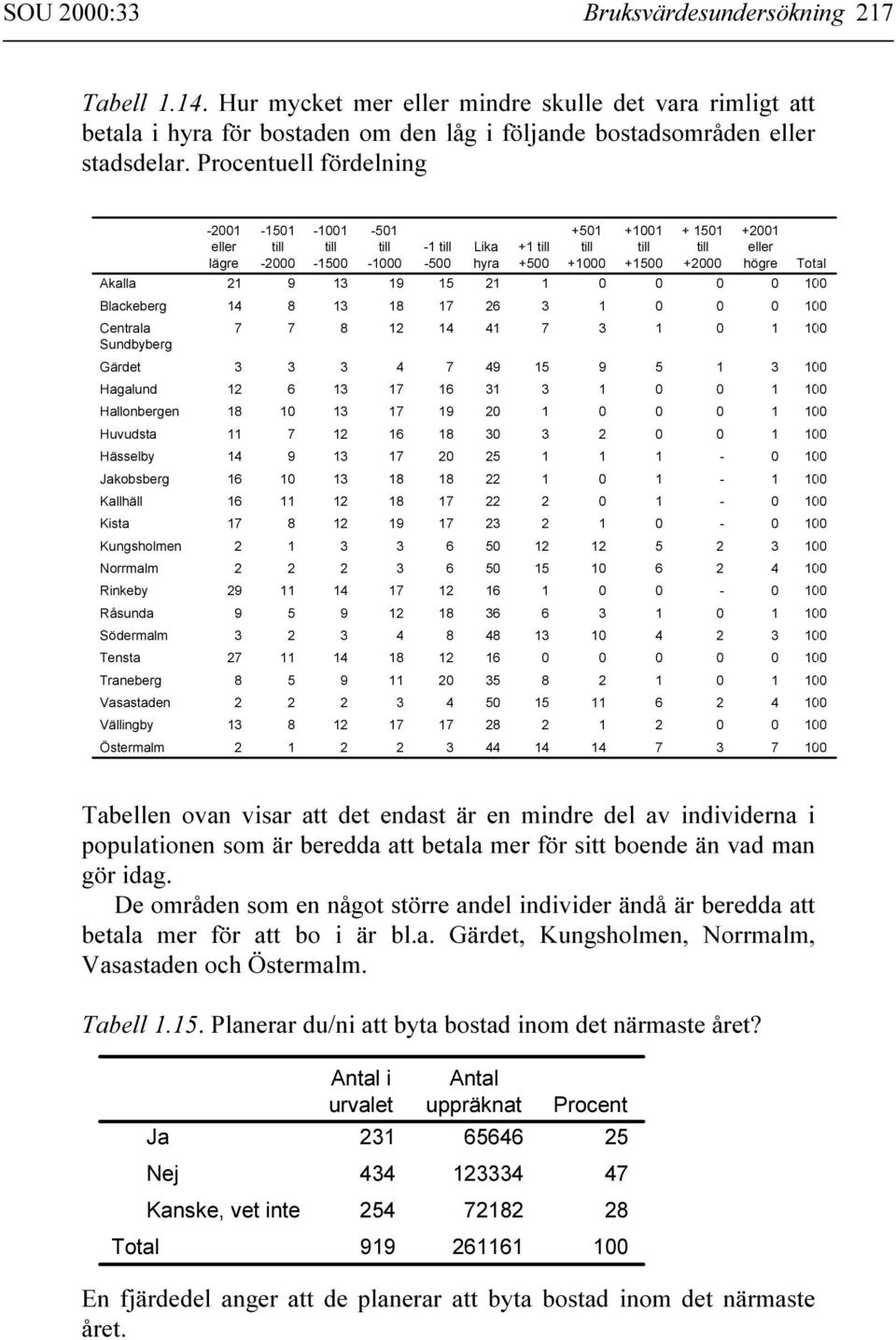 Vasastaden Vällingby Östermalm -2001 eller lägre -1501 till -2000-1001 till -1500-501 till -1000-1 till -500 Lika hyra +1 till +500 +501 till +1000 +1001 till +1500 + 1501 till +2000 +2001 eller