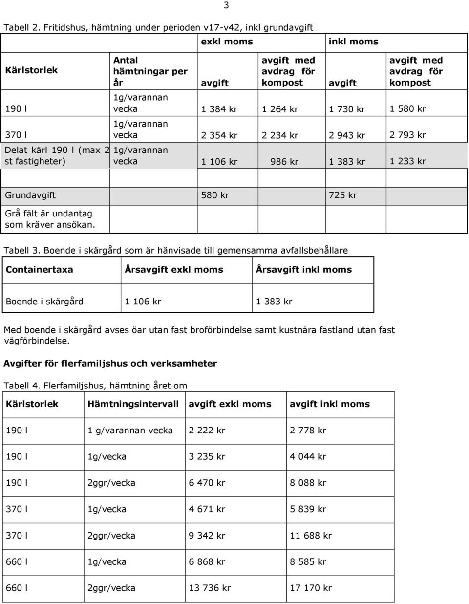 730 kr 1 580 kr vecka 2 354 kr 2 234 kr 2 943 kr 2 793 kr vecka 1 106 kr 986 kr 1 383 kr 1 233 kr Grund 580 kr 725 kr Grå fält är undantag som kräver ansökan. Tabell 3.