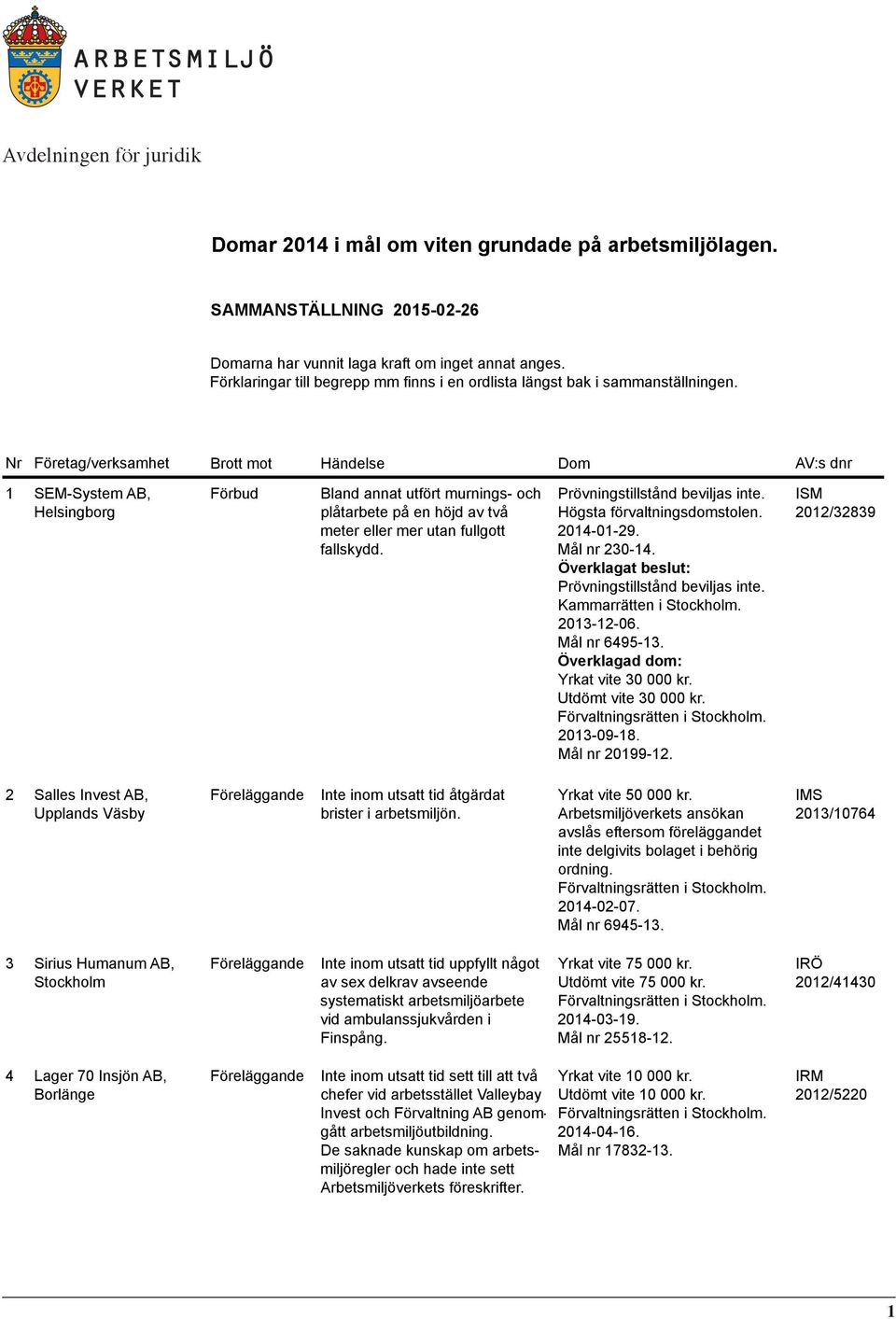 Nr Företag/verksamhet Brott mot Händelse Dom AV:s dnr 1 SEM-System AB, Helsingborg Bland annat utfört murnings- och plåtarbete på en höjd av två meter eller mer utan fullgott fallskydd.