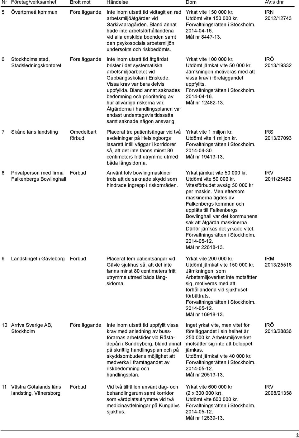 IRN 2012/12743 6 s stad, Stadsledningskontoret Inte inom utsatt tid åtgärdat brister i det systematiska arbetsmiljöarbetet vid Gubbängsskolan i Enskede. Vissa krav var bara delvis uppfyllda.