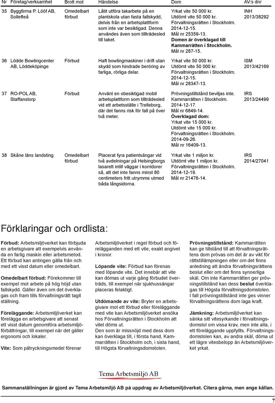 INH 2013/38292 36 Lödde Bowlingcenter AB, Löddeköpinge Haft bowlingmaskiner i drift utan skydd som hindrade beröring av farliga, rörliga delar. 2014-12-15. Mål nr 28347-13.