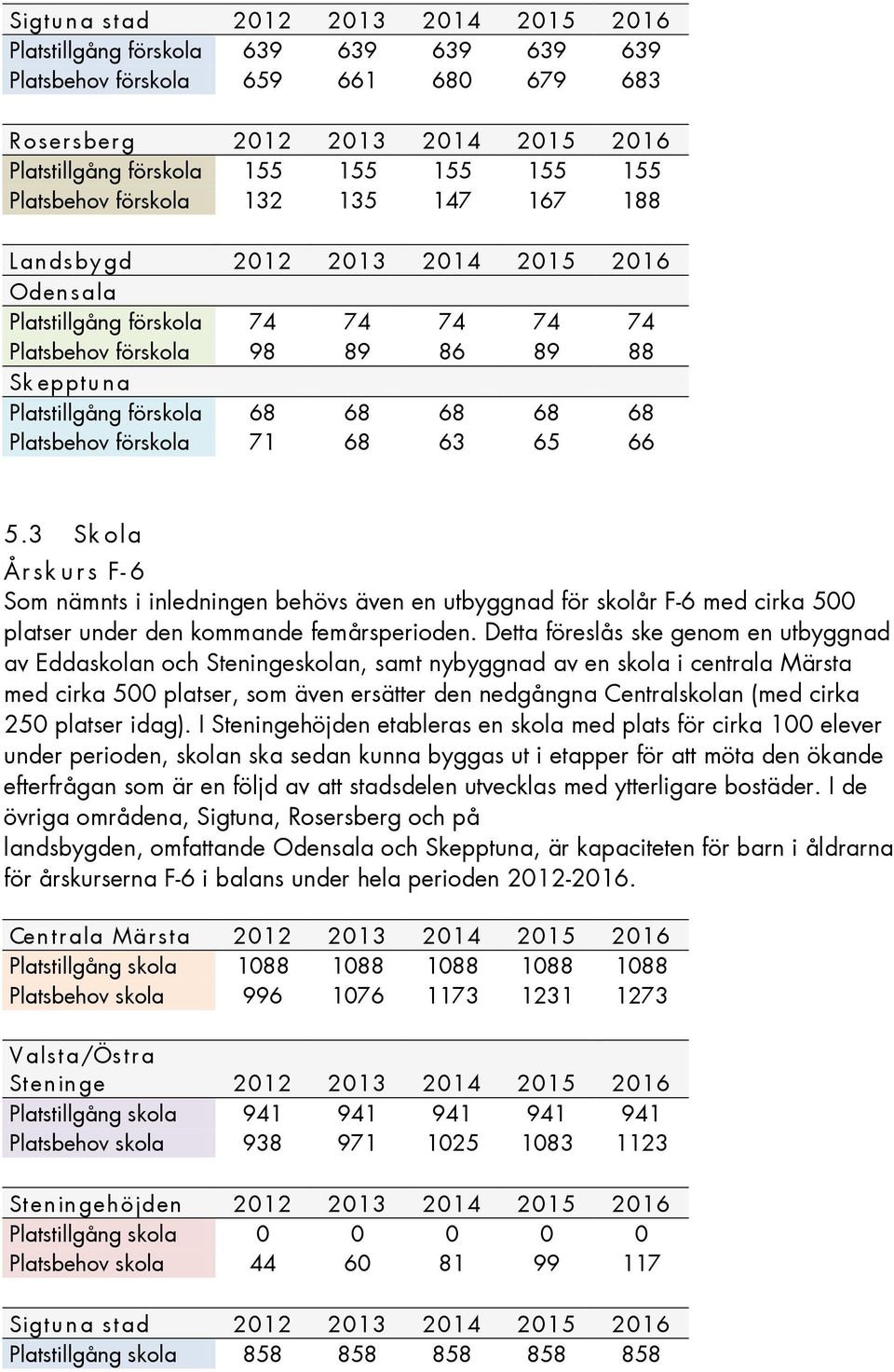 68 68 68 68 68 Platsbehov förskola 71 68 63 65 66 5.3 Sk ola Årsk u rs F- 6 Som nämnts i inledningen behövs även en utbyggnad för skolår F-6 med cirka 500 platser under den kommande femårsperioden.