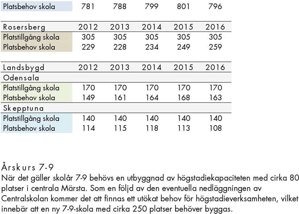 114 115 118 113 108 Årsk u r s 7-9 När det gäller skolår 7-9 behövs en utbyggnad av högstadiekapaciteten med cirka 80 platser i centrala Märsta.