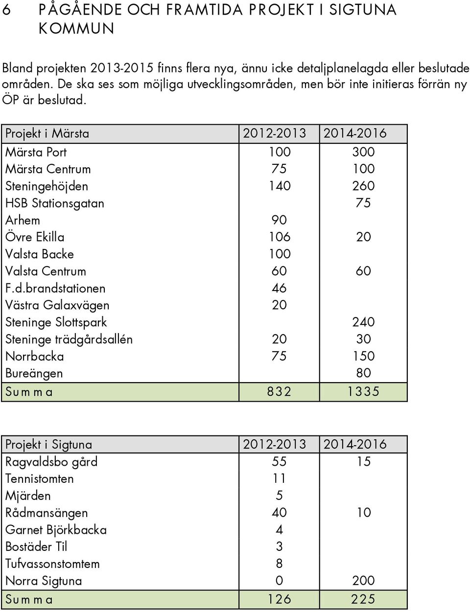 Projekt i Märsta 2012-2013 2014-2016 Märsta Port 100 300 Märsta Centrum 75 100 Steningehöjde
