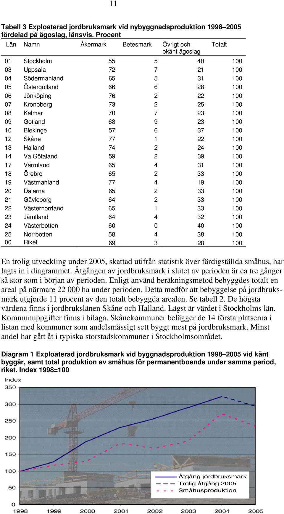 100 08 Kalmar 70 7 23 100 09 Gotland 68 9 23 100 10 Blekinge 57 6 37 100 12 Skåne 77 1 22 100 13 Halland 74 2 24 100 14 Va Götaland 59 2 39 100 17 Värmland 65 4 31 100 18 Örebro 65 2 33 100 19