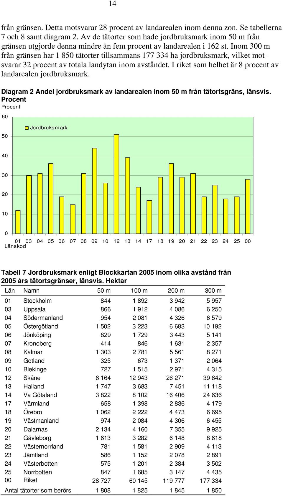 Inom 300 m från gränsen har 1 850 tätorter tillsammans 177 334 ha jordbruksmark, vilket motsvarar 32 procent av totala landytan inom avståndet.