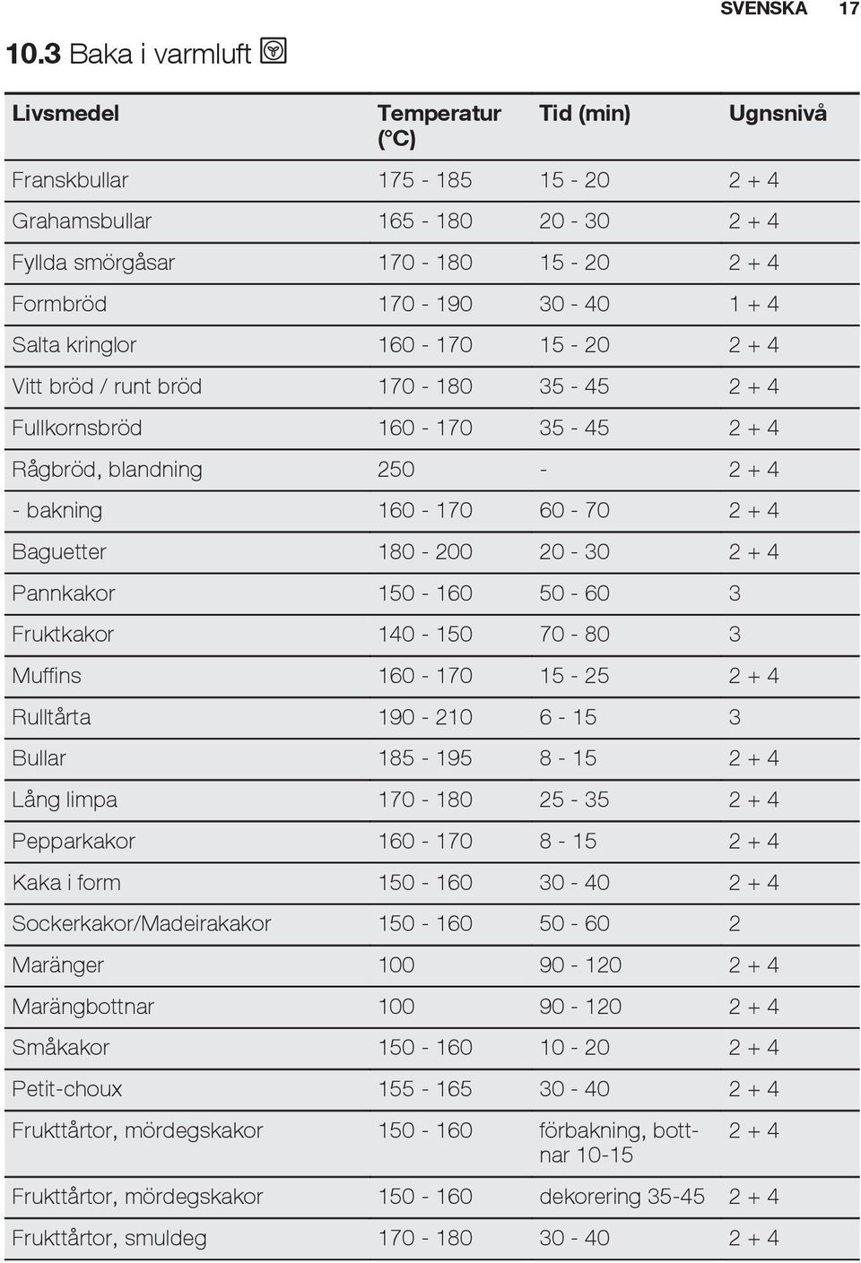 Salta kringlor 160-170 15-20 2 + 4 Vitt bröd / runt bröd 170-180 35-45 2 + 4 Fullkornsbröd 160-170 35-45 2 + 4 Rågbröd, blandning 250-2 + 4 - bakning 160-170 60-70 2 + 4 Baguetter 180-200 20-30 2 + 4