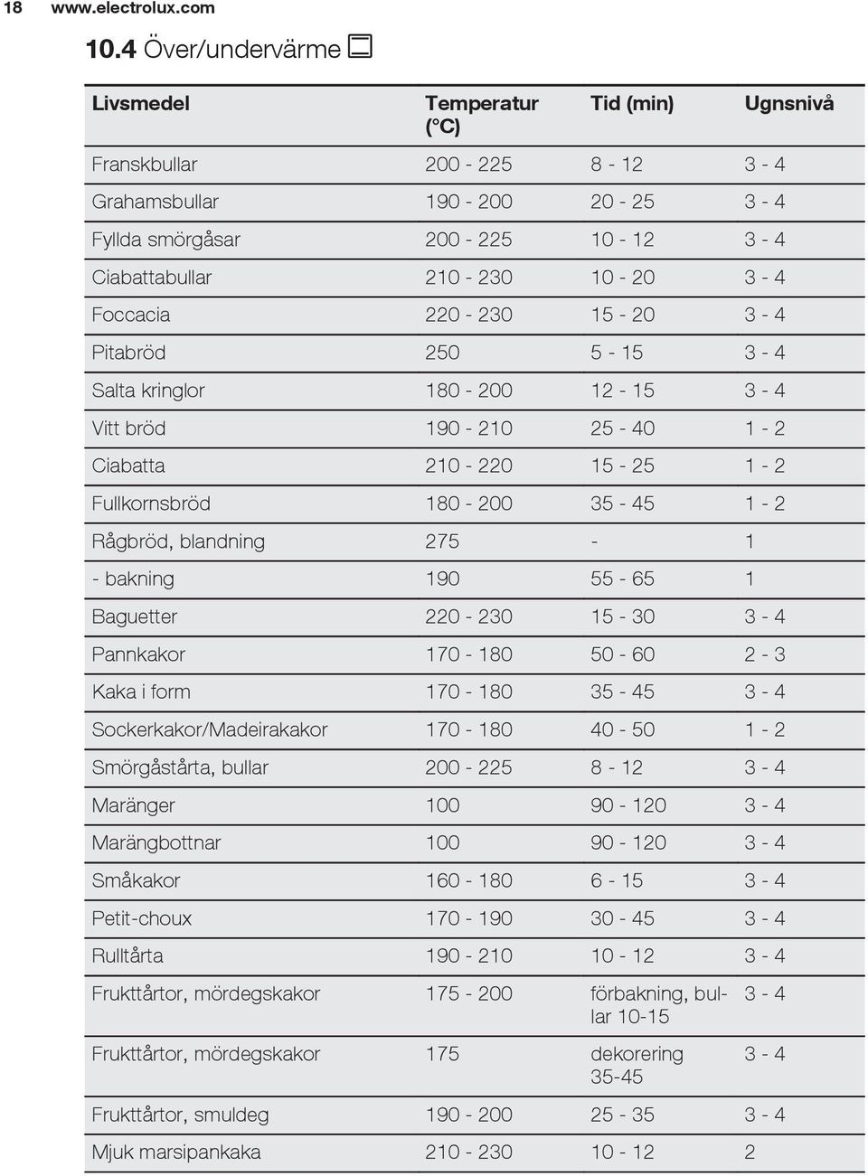 220-230 15-20 3-4 Pitabröd 250 5-15 3-4 Salta kringlor 180-200 12-15 3-4 Vitt bröd 190-210 25-40 1-2 Ciabatta 210-220 15-25 1-2 Fullkornsbröd 180-200 35-45 1-2 Rågbröd, blandning 275-1 - bakning 190