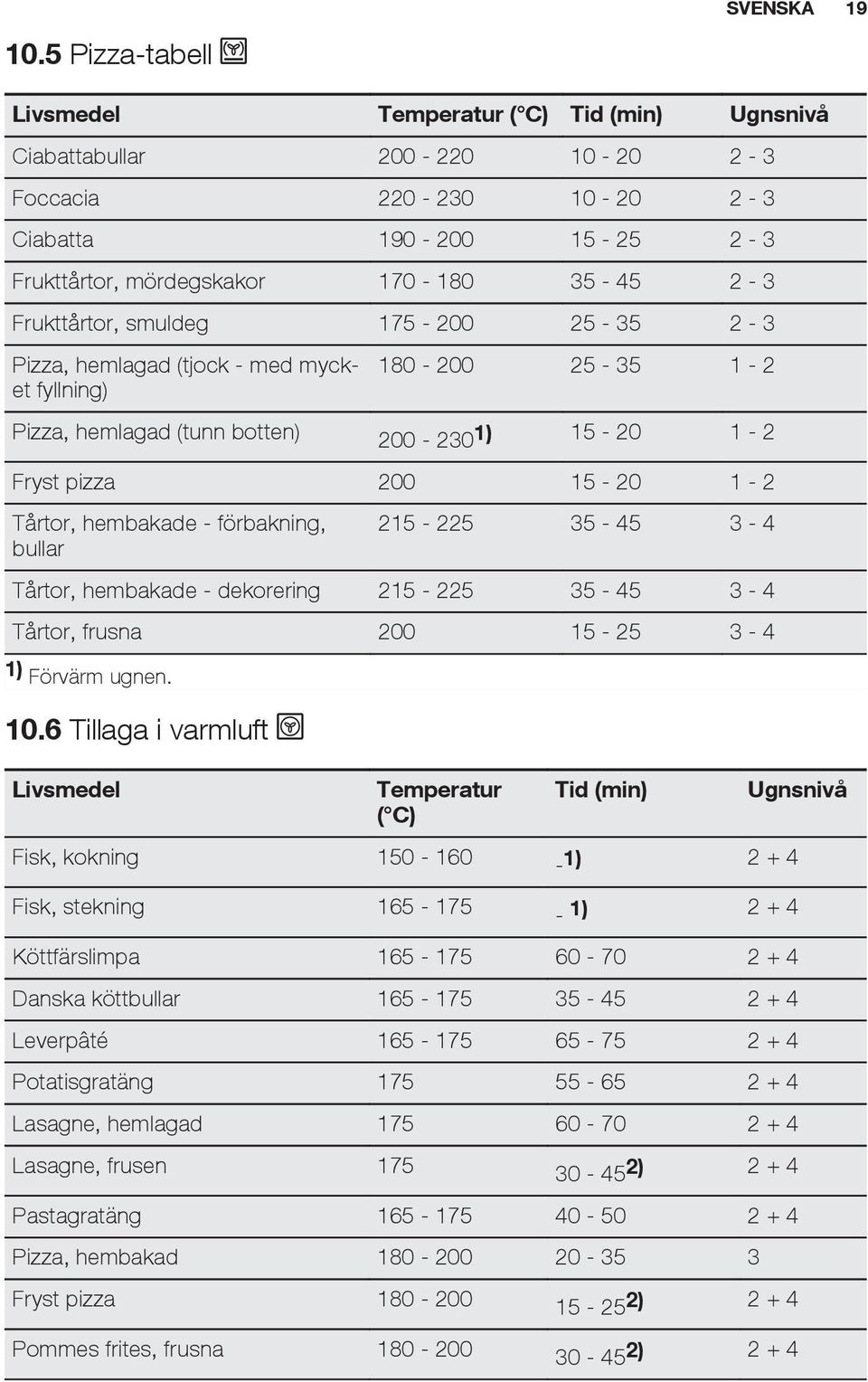 Frukttårtor, smuldeg 175-200 25-35 2-3 Pizza, hemlagad (tjock - med mycket fyllning) 180-200 25-35 1-2 Pizza, hemlagad (tunn botten) 200-2301) 15-20 1-2 Fryst pizza 200 15-20 1-2 Tårtor, hembakade -