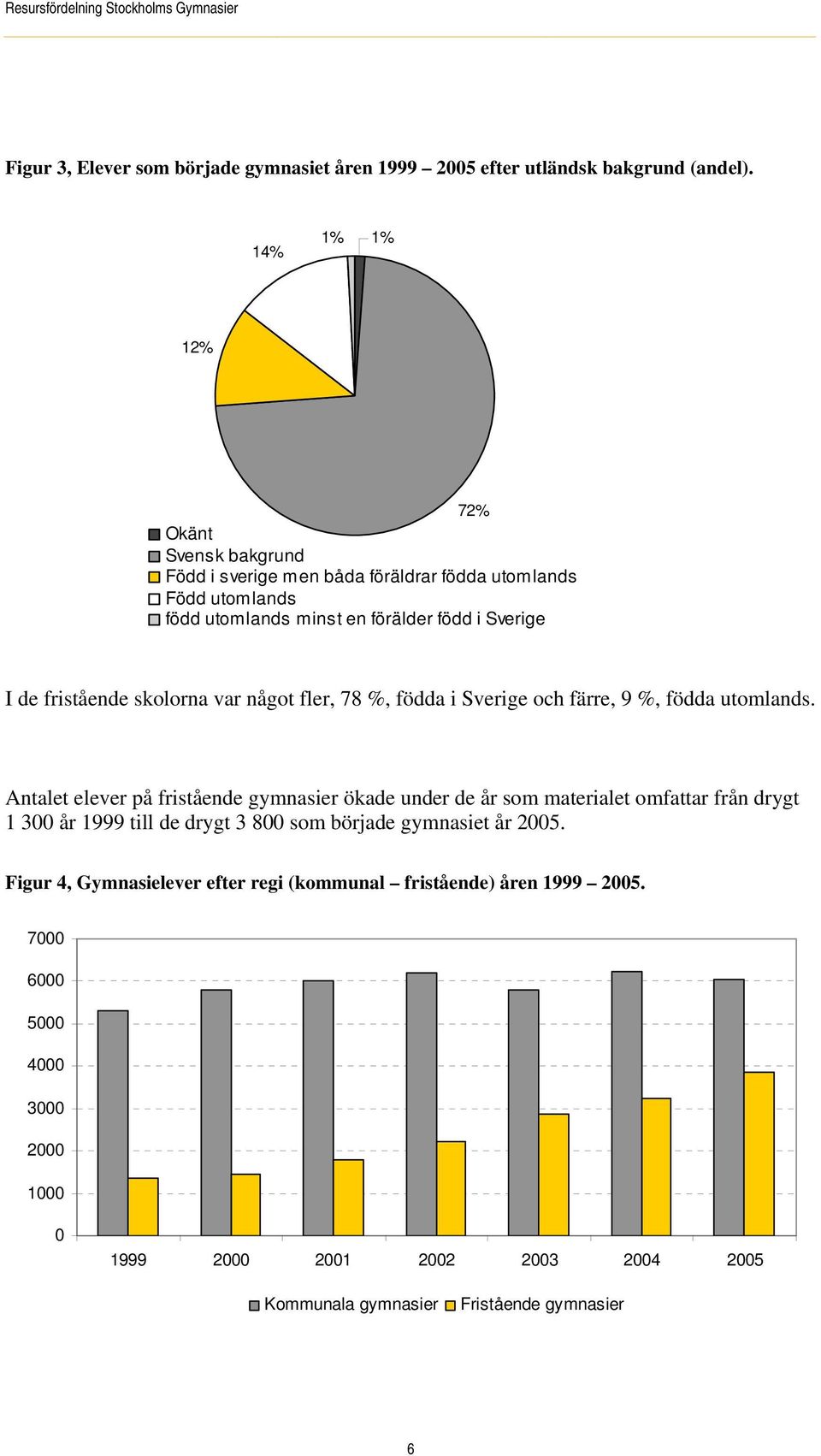 skolorna var något fler, 78 %, födda i Sverige och färre, 9 %, födda utomlands.