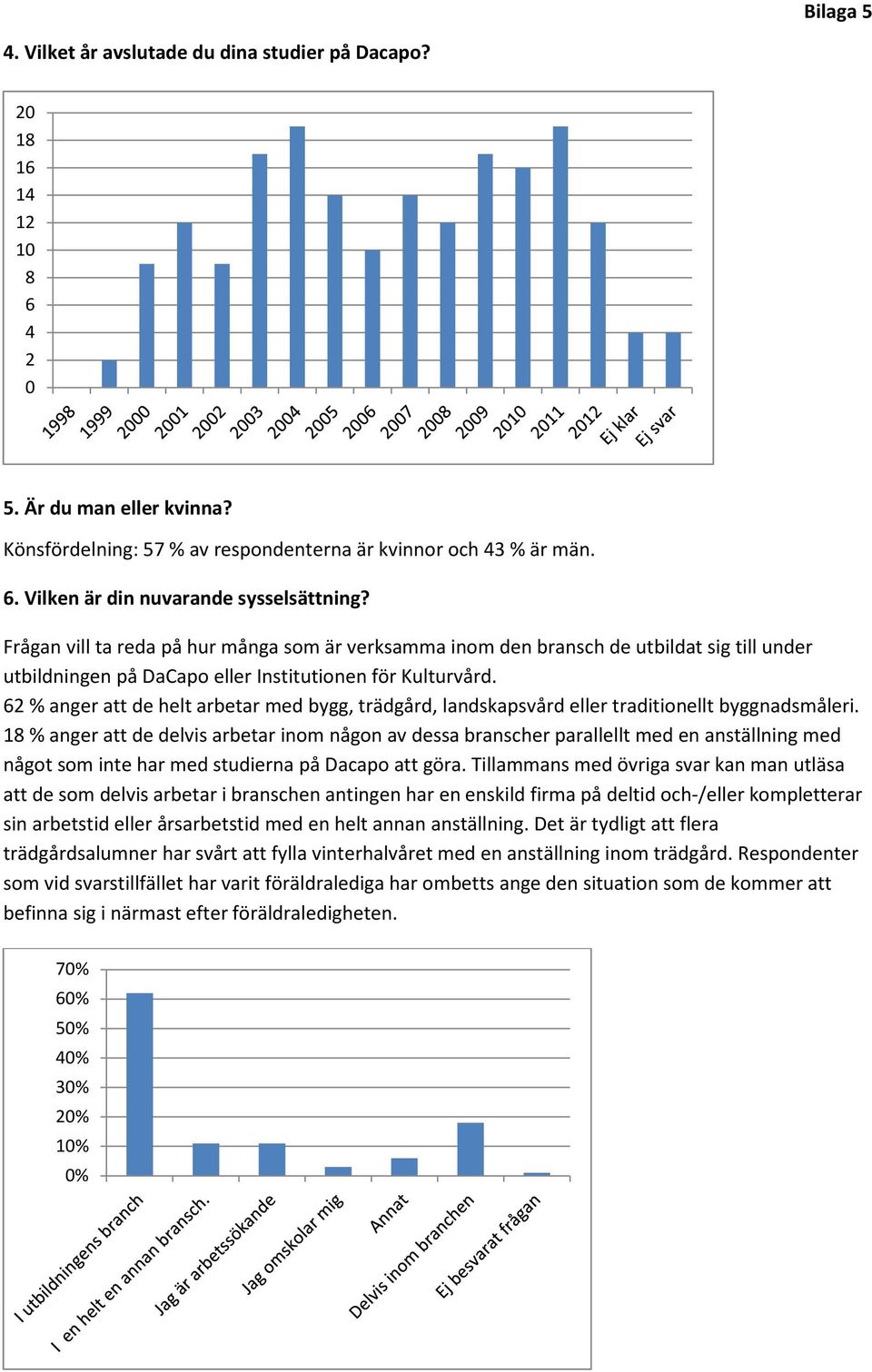 62 % anger att de helt arbetar med bygg, trädgård, landskapsvård eller traditionellt byggnadsmåleri.