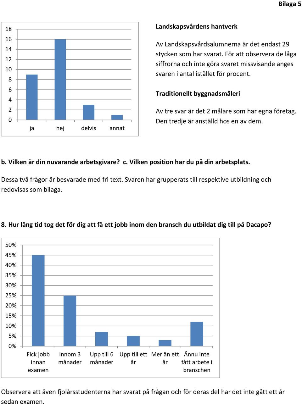 Den tredje är anställd hos en av dem. b. Vilken är din nuvarande arbetsgivare? c. Vilken position har du på din arbetsplats. Dessa två frågor är besvarade med fri text.