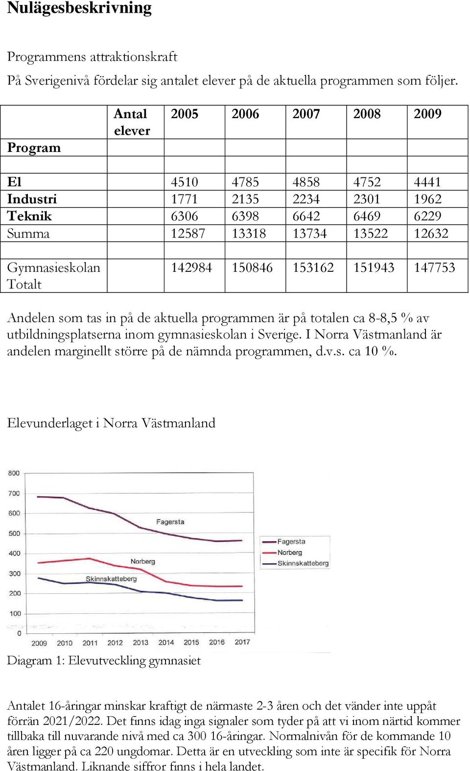 142984 150846 153162 151943 147753 Andelen som tas in på de aktuella programmen är på totalen ca 8-8,5 % av utbildningsplatserna inom gymnasieskolan i Sverige.