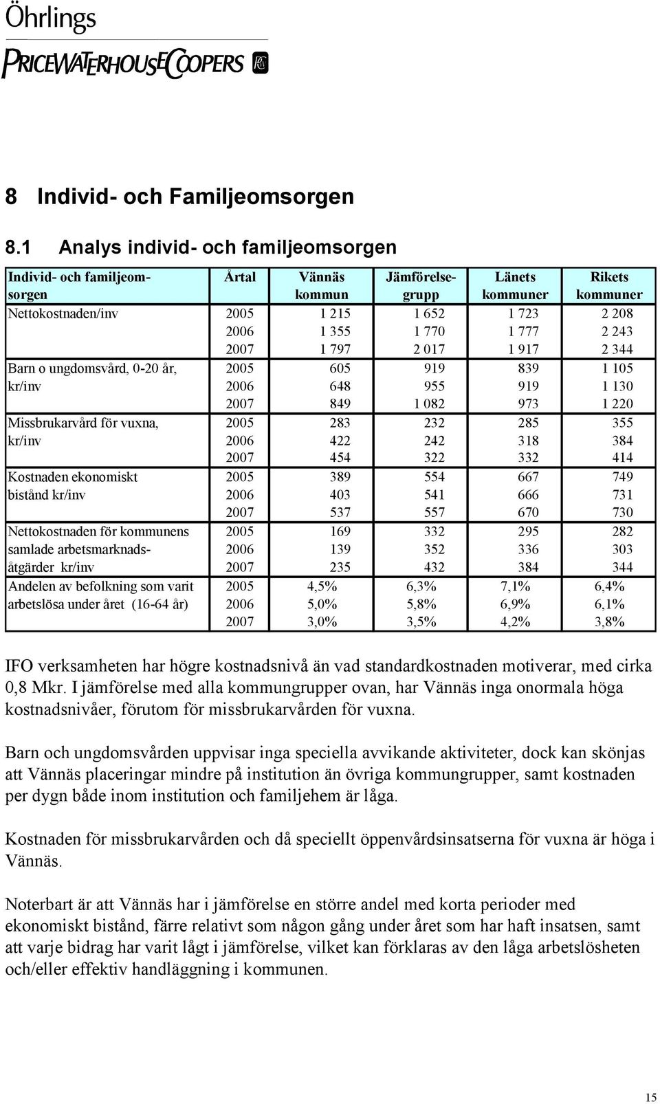 770 1 777 2 243 2007 1 797 2 017 1 917 2 344 Barn o ungdomsvård, 0-20 år, 2005 605 919 839 1 105 kr/inv 2006 648 955 919 1 130 2007 849 1 082 973 1 220 Missbrukarvård för vuxna, 2005 283 232 285 355