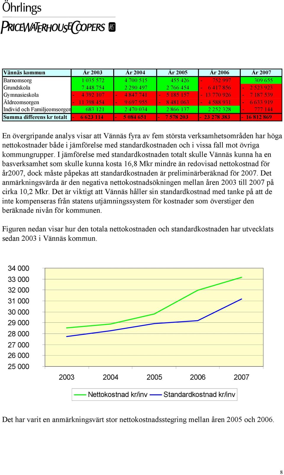 totalt - 6 623 114-5 084 651-7 578 203-23 278 383-16 812 869 En övergripande analys visar att Vännäs fyra av fem största verksamhetsområden har höga nettokostnader både i jämförelse med