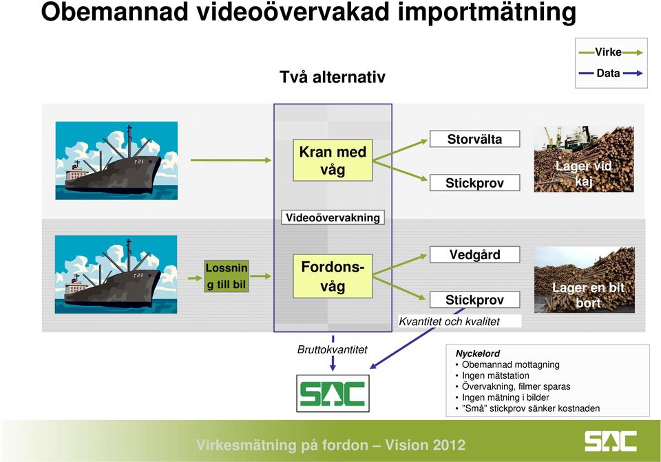 Lager en bit bort Kvantitet och kvalitet Bruttokvantitet Nyckelord Obemannad mottagning