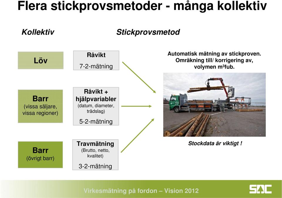 Barr (vissa säljare, vissa regioner) Råvikt + hjälpvariabler (datum, diameter, trädslag)