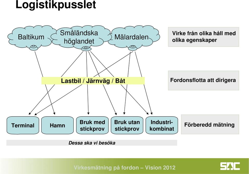 Fordonsflotta att dirigera Terminal Hamn Bruk med stickprov Bruk