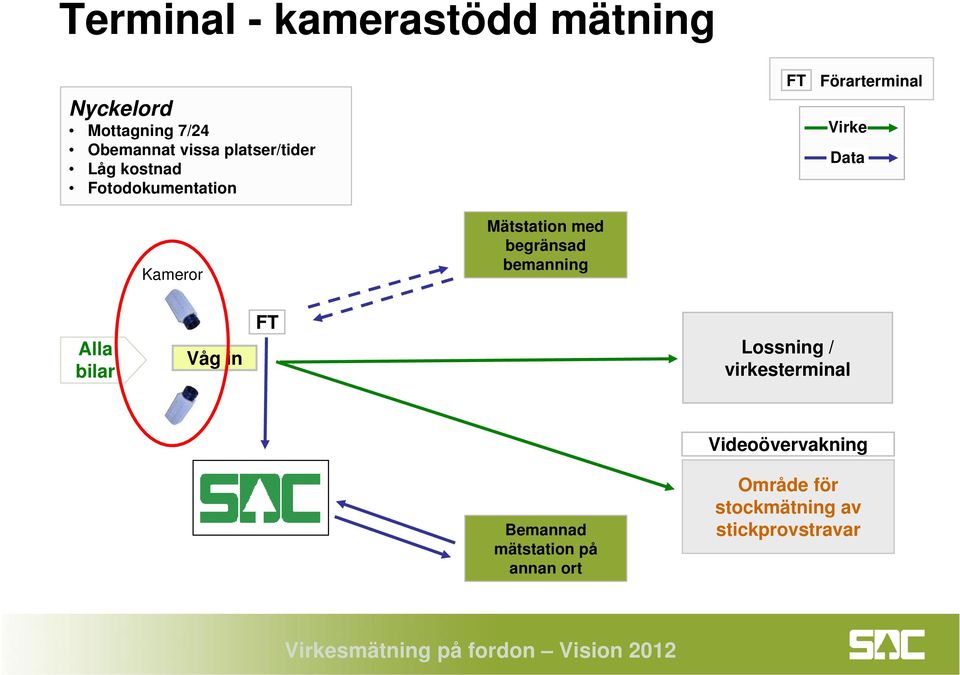 Mätstation med begränsad bemanning Alla bilar Våg in FT Lossning / virkesterminal