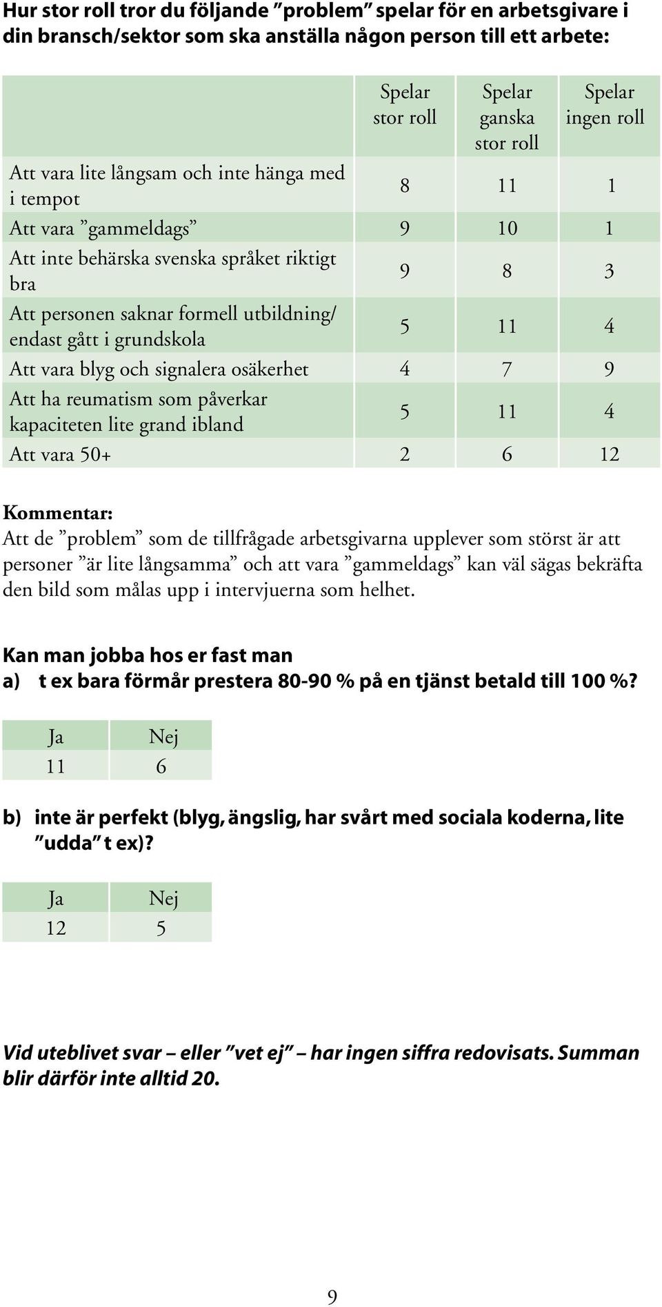 11 4 Att vara blyg och signalera osäkerhet 4 7 9 Att ha reumatism som påverkar kapaciteten lite grand ibland 5 11 4 Att vara 50+ 2 6 12 Kommentar: Att de problem som de tillfrågade arbetsgivarna