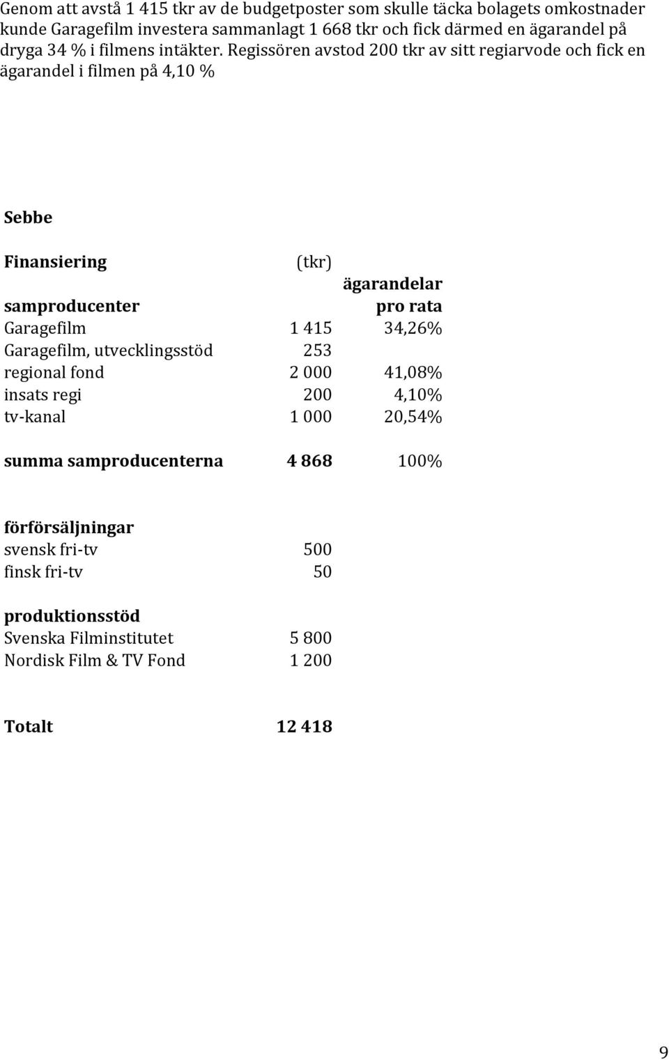 Regissören avstod 200 tkr av sitt regiarvode och fick en ägarandel i filmen på 4,10 % Sebbe Finansiering (tkr) ägarandelar samproducenter pro rata Garagefilm 1