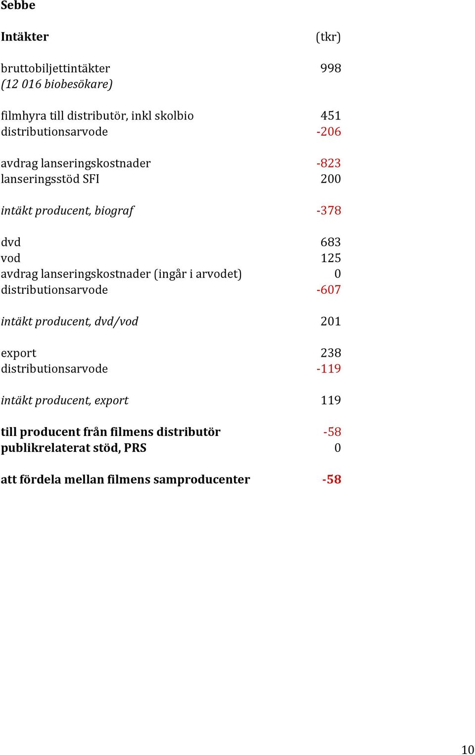 distributionsarvode intäkt producent, dvd/vod export distributionsarvode intäkt producent, export till producent från filmens