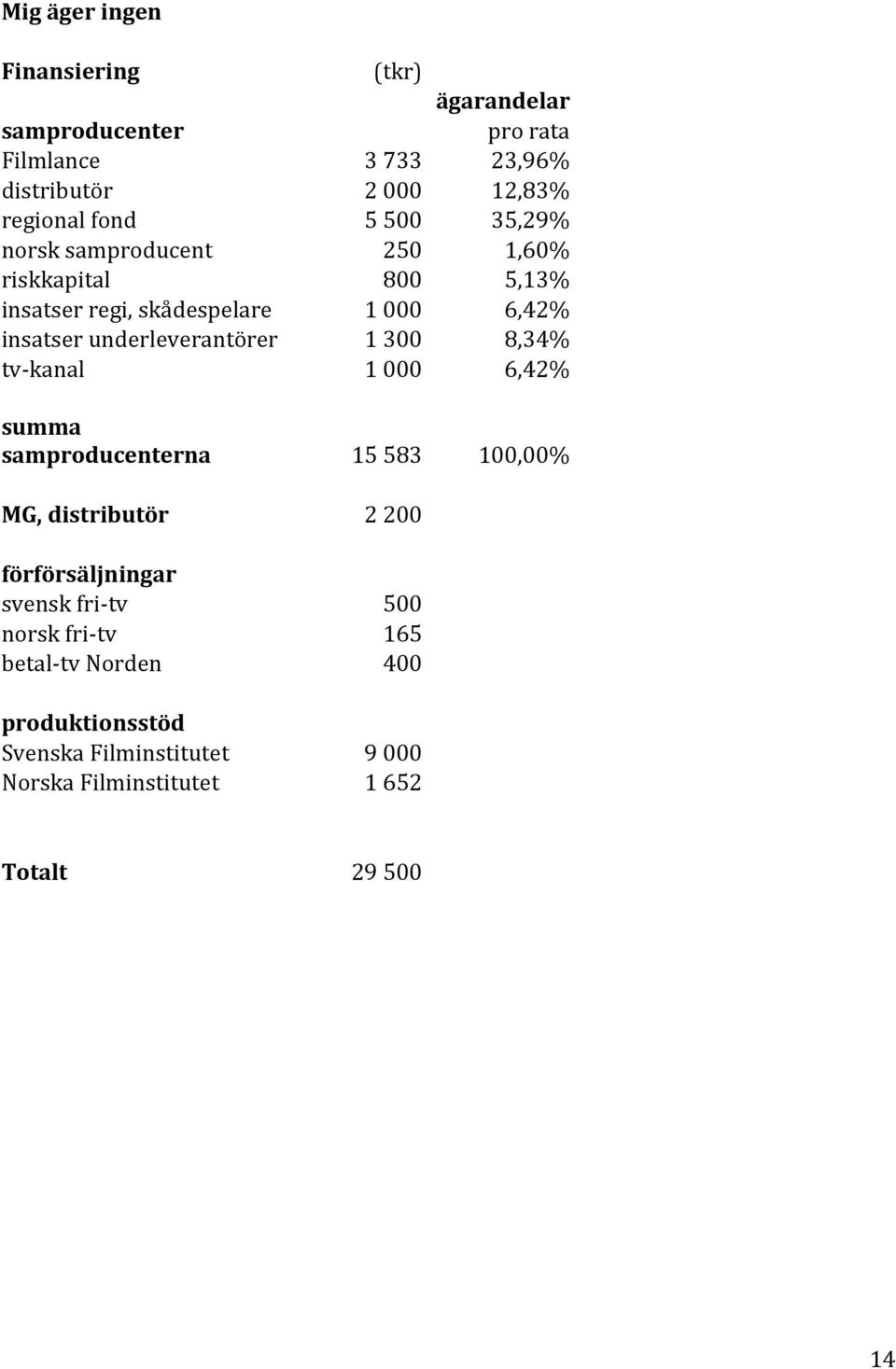 underleverantörer 1 300 8,34% tv- kanal 1 000 6,42% summa samproducenterna 15 583 100,00% MG, distributör förförsäljningar svensk