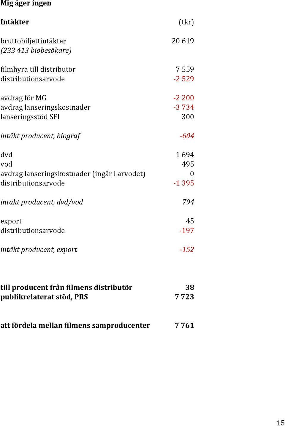 intäkt producent, dvd/vod export distributionsarvode intäkt producent, export (tkr) 20 619 7 559-2 529-2 200-3 734 300-604 1 694 495 0-1